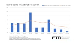 Fleetowner Com Sites Fleetowner com Files Ftr Gdp Goods Transport Sector