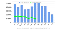 Refrigeratedtransporter 4271 Ftr July Class 8 Orders For Real