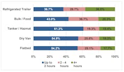 Fleetowner Com Sites Fleetowner com Files 090619 Atri Delay Duration By Industry Sector 2018 Fleetowner Com Sites Fleetowner com Files 090619 Atri Delay Duration By Industry Sector 2018