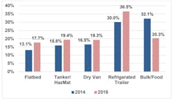 Fleetowner Com Sites Fleetowner com Files 090619 Atri Delays Of 4 Hours By Industry Sector 2014 2018 Fleetowner Com Sites Fleetowner com Files 090619 Atri Delays Of 4 Hours By Industry Sector 2014 2018