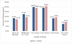 Fleetowner Com Sites Fleetowner com Files 090619 Atri Detention Duration 2014 2018 Fleetowner Com Sites Fleetowner com Files 090619 Atri Detention Duration 2014 2018