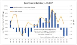 Fleetowner Com Sites Fleetowner com Files 091619 Cass Shipments Index Cs Us Gdp Fleetowner Com Sites Fleetowner com Files 091619 Cass Shipments Index Cs Us Gdp