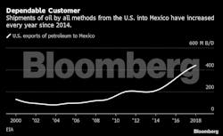 Fleetowner Com Sites Fleetowner com Files 091819 Mexico Us Oil Imports Fleetowner Com Sites Fleetowner com Files 091819 Mexico Us Oil Imports