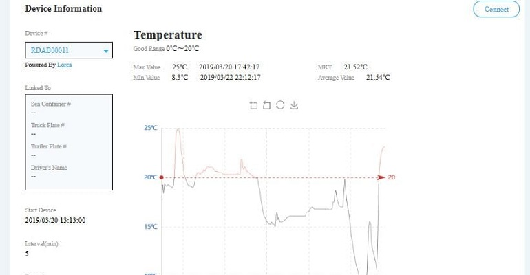 Refrigeratedtransporter 4431 Cas Dataloggers Cydiance Piura Tempscreen