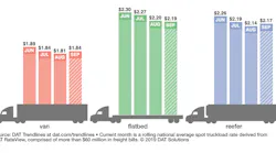 Refrigeratedtransporter 4473 Dat Trendlines Sept 22