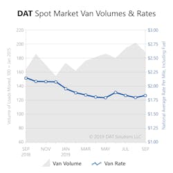 Van rates averaged $1.84 per mile in Sept., up 4 cents from the prior month and 30 cents below Sept. 2018, when the rate was exceptionally high. Van volume fell 6.9 percent from Aug., but tighter capacity and weather kept rates on solid footing.