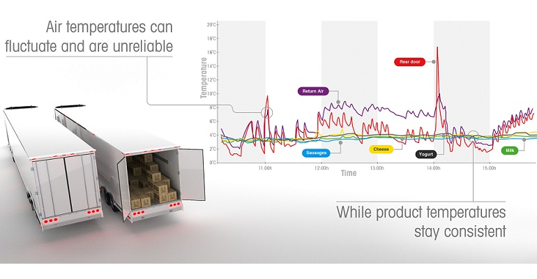 Refrigeratedtransporter 4503 Super Sense Product Temperatures Trailers