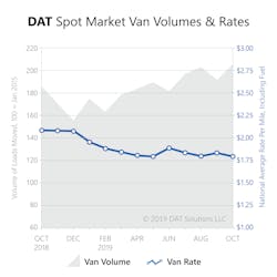 Fleetowner Com Sites Fleetowner com Files 111119 Freight Index Oct2019 Spot Market Van Fleetowner Com Sites Fleetowner com Files 111119 Freight Index Oct2019 Spot Market Van