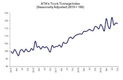 Fleetowner Com Sites Fleetowner com Files 112219 At As Truck Tonnage Index Fleetowner Com Sites Fleetowner com Files 112219 At As Truck Tonnage Index