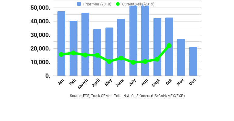 Refrigeratedtransporter 4640 Ftr Class 8 Orders October