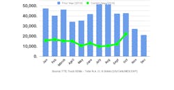 Refrigeratedtransporter 4640 Ftr Class 8 Orders October Refrigeratedtransporter 4640 Ftr Class 8 Orders October
