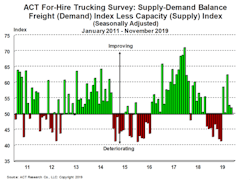 Act For Hire Trucking Survey Graphic Act For Hire Trucking Survey Graphic