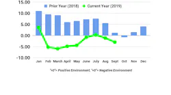 FTR September TCI