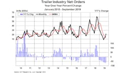 Fleetowner Com Sites Fleetowner com Files Act Trailer Production Graph Fleetowner Com Sites Fleetowner com Files Act Trailer Production Graph