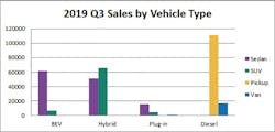 Fleetowner Com Sites Fleetowner com Files Dtf Sales Graphs 2019 Q3