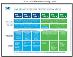 Sae J3016 Automated Driving Levels