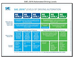 Sae J3016 Automated Driving Levels Sae J3016 Automated Driving Levels