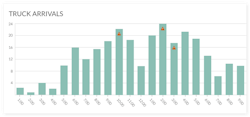 Truck Arrivals Data Truck Arrivals Data