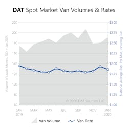 021720 Freight Index Jan2020 Spot Market Vol & Rates 021720 Freight Index Jan2020 Spot Market Vol & Rates