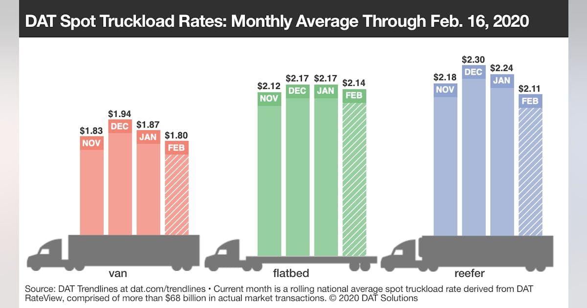 Spot rates show signs of bottoming out | FleetOwner