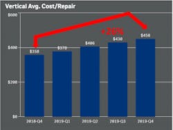 FleetNet America announced unplanned roadside maintenance costs have increased 26 percent in the fourth quarter of 2019.