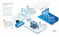 Lytx’s proprietary MV technology is attuned to specific objects and patterns, like the use of a handheld device. Lytx’s proprietary MV technology is attuned to specific objects and patterns, like the use of a handheld device.