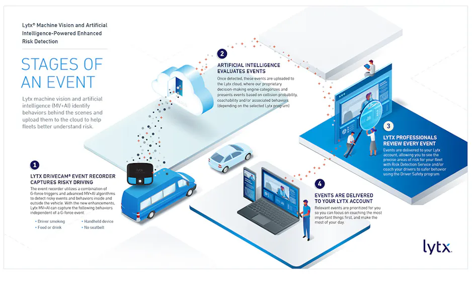 Lytx enhances fleet distracted driving risk detection with machine ...