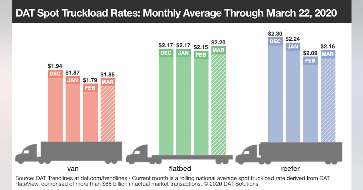 Van Rates Chart Spot van rate up 12% since March 1; Load-to-truck ratio jumps | FleetOwner