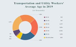 Data taken from The Bureau of Labor Statistics: 2019 household data annual averages of employed persons by detailed industry and age. Data taken from The Bureau of Labor Statistics: 2019 household data annual averages of employed persons by detailed industry and age.