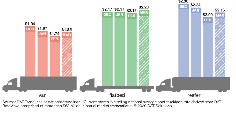 DAT: Spot van rate up 12% since March 1 | FleetOwner