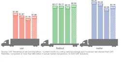 Dat Reefer Rates March 22 Graph Sized