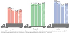 Dat Reefer Rates March 22 Graph Sized 5e7cca806f4a5 Dat Reefer Rates March 22 Graph Sized 5e7cca806f4a5