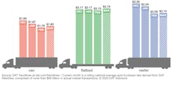 Dat Truckload Rates March 8 Sized 5e6b9b9d6ef09 Dat Truckload Rates March 8 Sized 5e6b9b9d6ef09