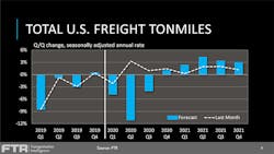 Ftr Total Us Freight Tonmiles