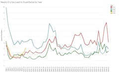 The 2020 dry van load-to-truck ratio (in yellow) is 'dramatically' higher than expected, likely due to the COVID-19 outbreak, DAT Solutions said. The 2020 dry van load-to-truck ratio (in yellow) is 'dramatically' higher than expected, likely due to the COVID-19 outbreak, DAT Solutions said.