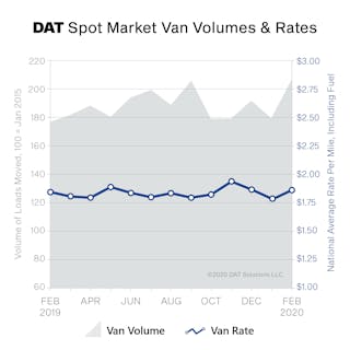 041420 Freight Index Mar2020 Spot Market Vol And Rates