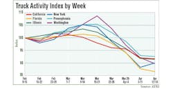 Atri Truck Activity Index By Week Atri Truck Activity Index By Week