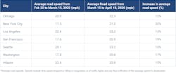 Covid 19 Traffic Congestion Average Speed Covid 19 Traffic Congestion Average Speed
