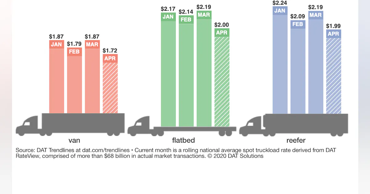 Dat Fl Llc Spot market conditions fail to improve | FleetOwner
