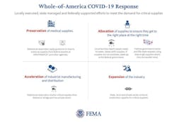 FEMA is using a four-pronged approach to keep the U.S. supply chain moving critical medical supplies during the COVID-19 pandemic. FEMA is using a four-pronged approach to keep the U.S. supply chain moving critical medical supplies during the COVID-19 pandemic.