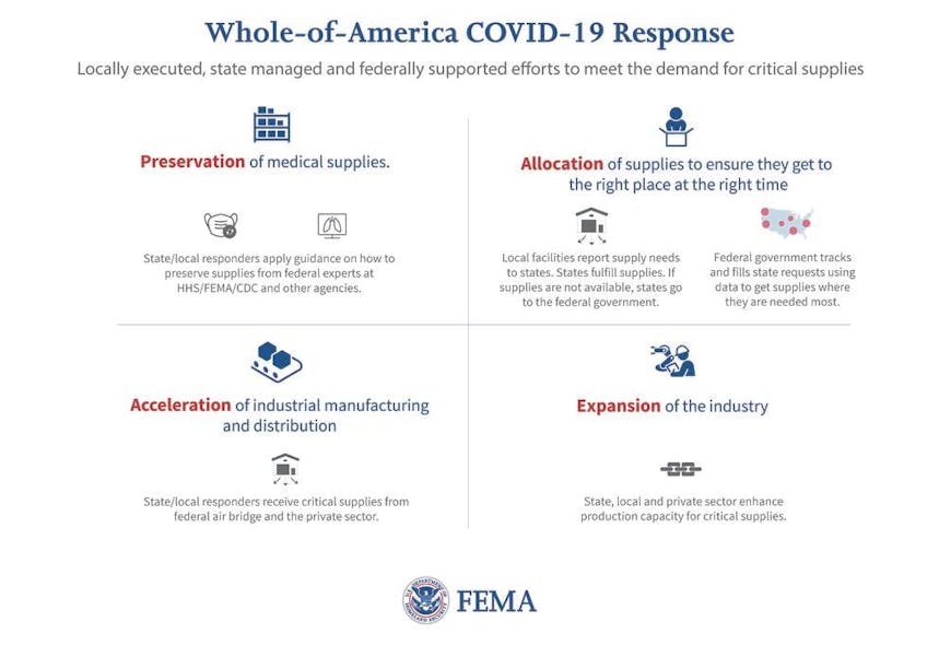 FEMA is using a four-pronged approach to keep the U.S. supply chain moving critical medical supplies during the COVID-19 pandemic.