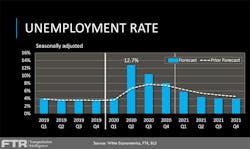 Economist Bill Witte compares his latest unemployment forecast (blue) to what he was anticipating in early March (white dashes). He now doesn't expect unemployment to normalize until late 2021. Economist Bill Witte compares his latest unemployment forecast (blue) to what he was anticipating in early March (white dashes). He now doesn't expect unemployment to normalize until late 2021.