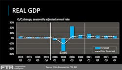 The latest GDP forecast (blue) compared to the forecast from early March by FTR economist Bill Witte. A bigger drop is expected over the next three months, which means that GDP will have a bigger hill to climb in the second half of 2020 and start of 2021. The latest GDP forecast (blue) compared to the forecast from early March by FTR economist Bill Witte. A bigger drop is expected over the next three months, which means that GDP will have a bigger hill to climb in the second half of 2020 and start of 2021.