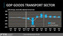 FTR is forecasting the GDP Goods Transport Sector to see a nearly 45% drop this quarter, followed by rebounds over the next six quarters before the sector returns to pre-pandemic levels.