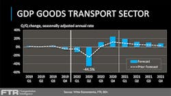 FTR is forecasting the GDP Goods Transport Sector to see a nearly 45% drop this quarter, followed by rebounds over the next six quarters before the sector returns to pre-pandemic levels. FTR is forecasting the GDP Goods Transport Sector to see a nearly 45% drop this quarter, followed by rebounds over the next six quarters before the sector returns to pre-pandemic levels.