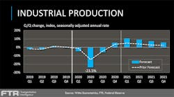 FTR's latest industrial production forecast (blue) compared to last month's forecast (white dashes) shows that the pending second-quarter slowdown will have more ground to make up over the next 18 months. FTR's latest industrial production forecast (blue) compared to last month's forecast (white dashes) shows that the pending second-quarter slowdown will have more ground to make up over the next 18 months.