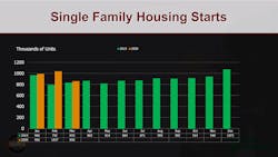 Hdma 5 Single Housing Starts