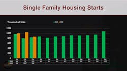Hdma 5 Single Housing Starts Hdma 5 Single Housing Starts