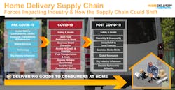 Home Delivery Supply Chain Covid Impact Before During After