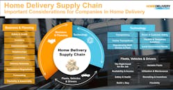 Home Delivery Future Considerations For Companies For Business And Planning